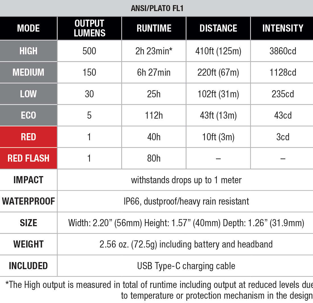 Fenix HL12R V2.0 Rechargeable Headlamp specs chart