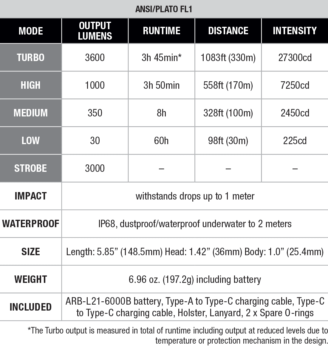 Fenix TK17 Tactical Flashlight specs chart