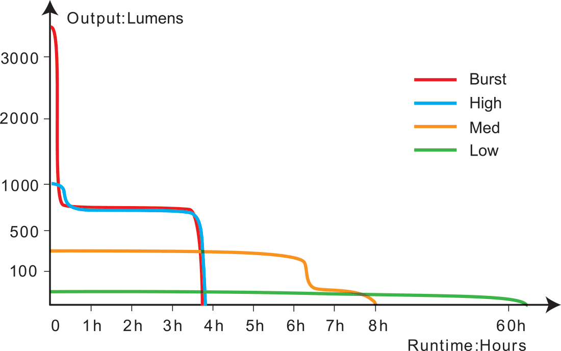 Fenix TK17 Tactical Flashlight runtime chart