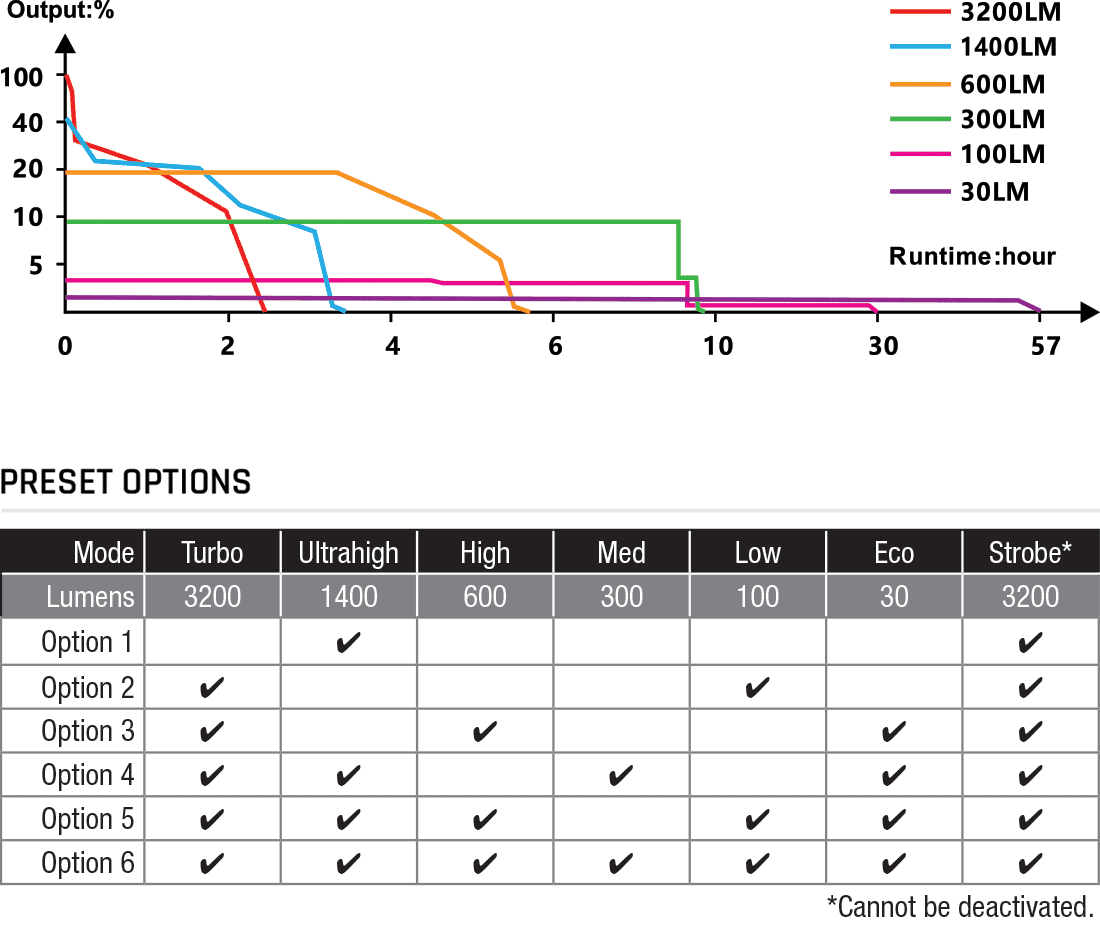 Fenix PD45R ACE Flashlight runtime chart
