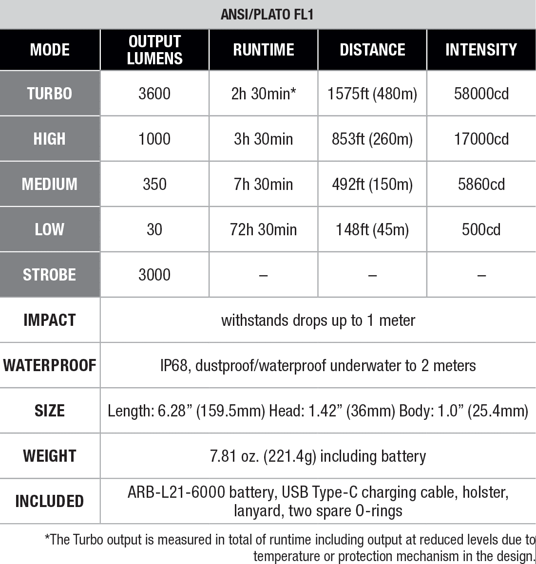Fenix TK21R Rechargeable Tac Flashlight specs chart