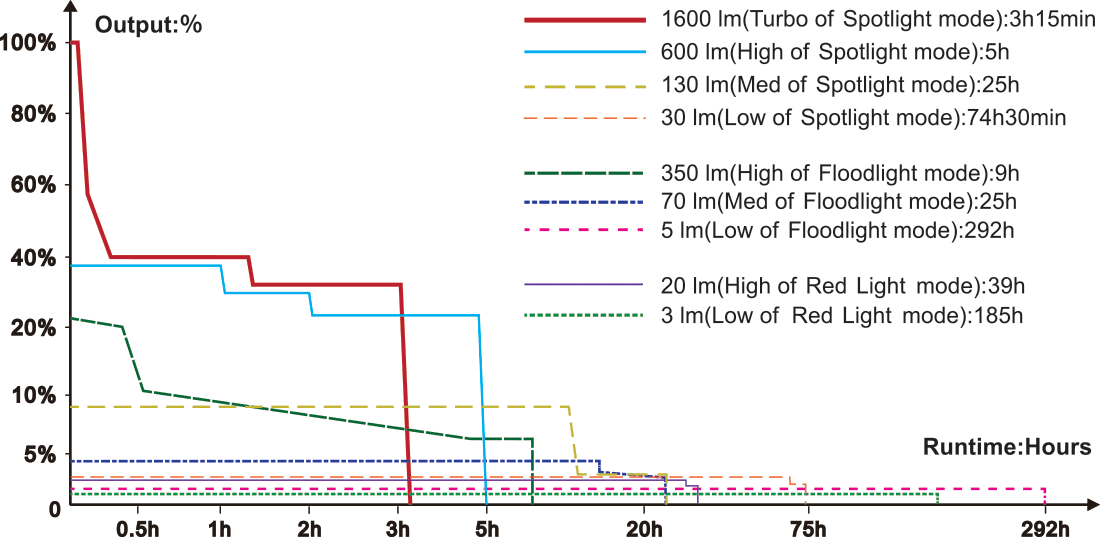 Fenix HM60R V2.0 Rechargeable Headlamp runtime chart